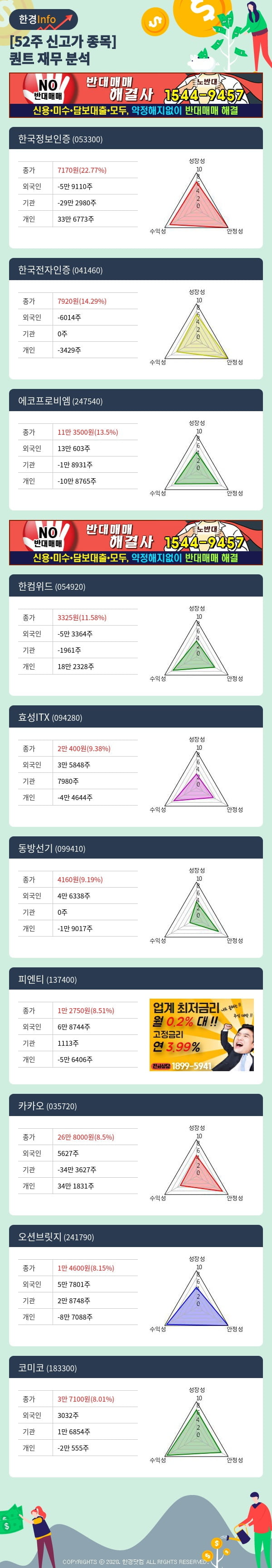 [포커스]52주 신고가 종목의 재무 상태는? 한국정보인증, 한국전자인증 등