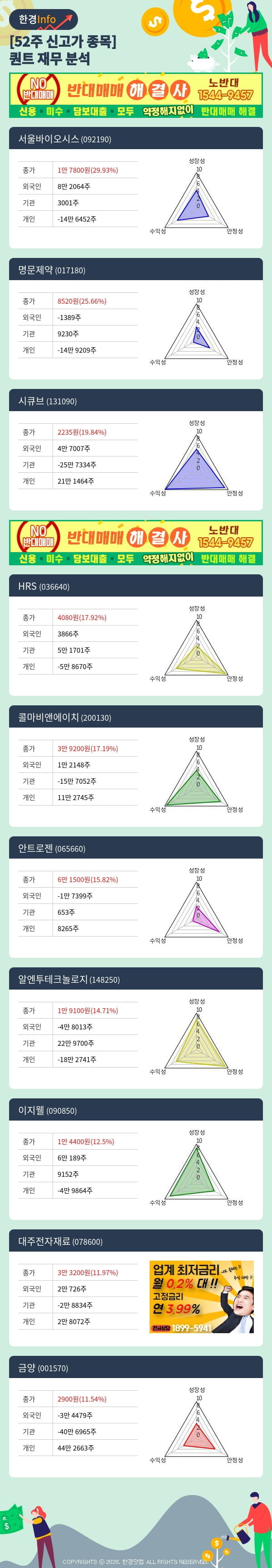 [포커스]52주 신고가 종목의 재무 상태는? 서울바이오시스, 명문제약 등