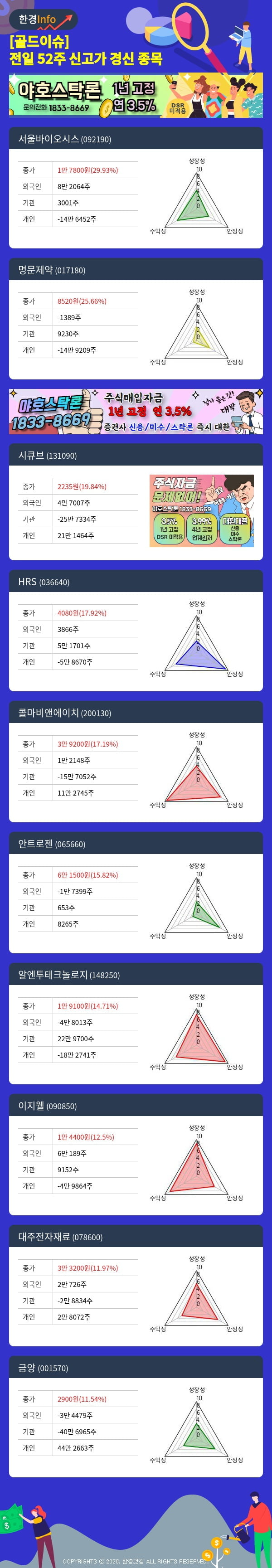 [골드이슈] 전일 52주 신고가 경신 종목