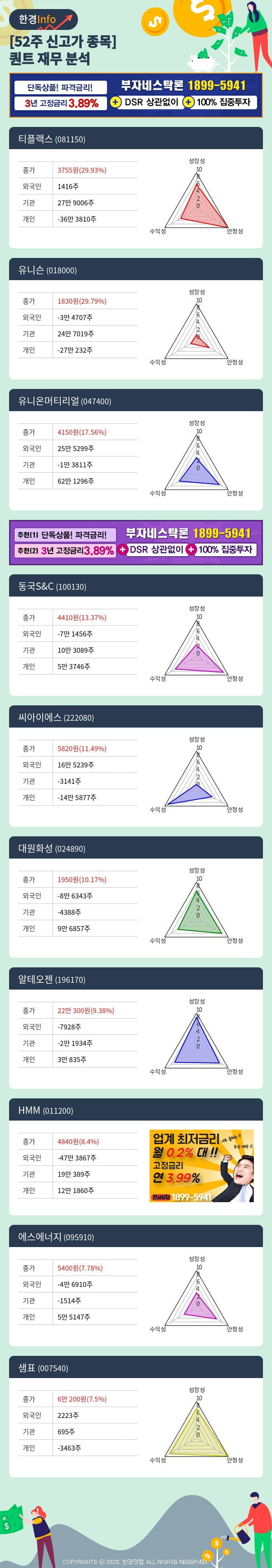 [포커스]52주 신고가 종목의 재무 상태는? 티플랙스, 유니슨 등