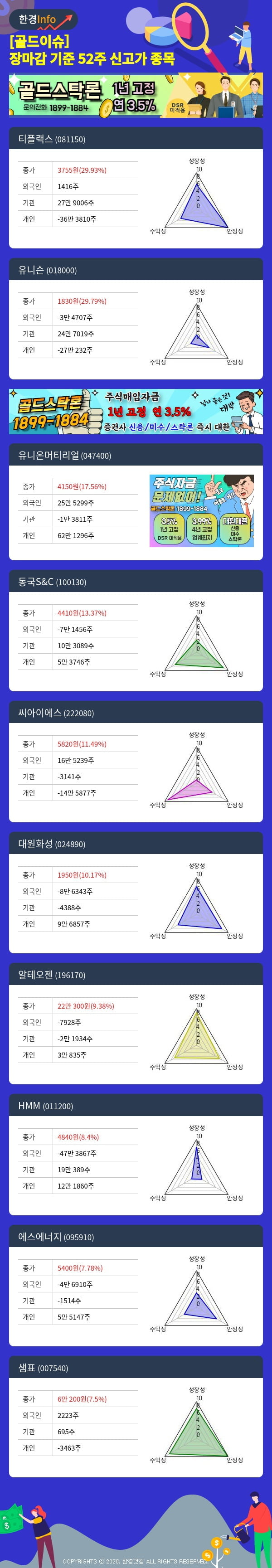 [골드이슈] 장마감 기준 52주 신고가 종목