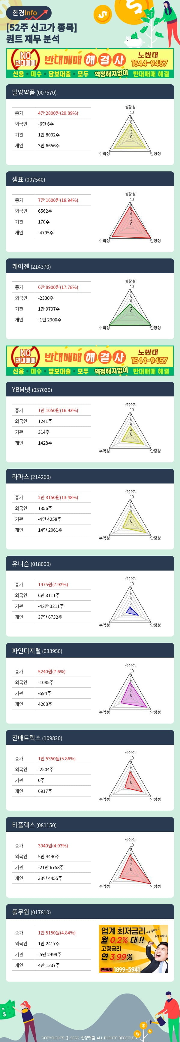 [포커스]52주 신고가 종목의 재무 상태는? 일양약품, 샘표 등