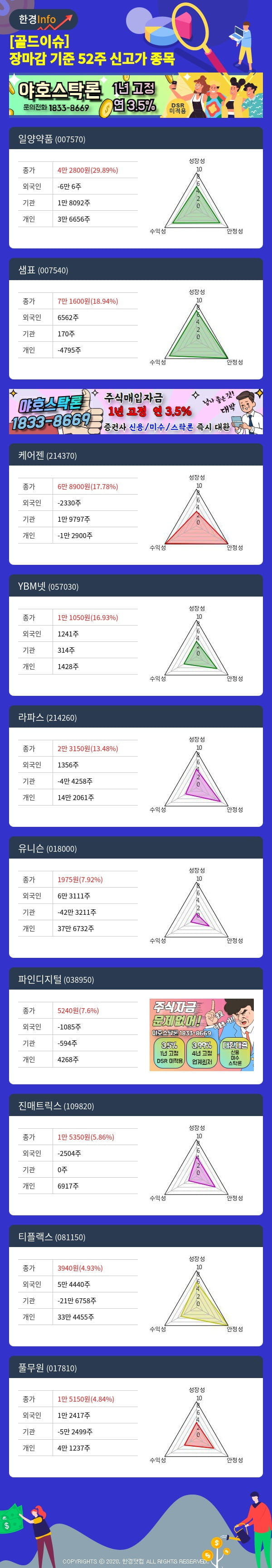 [골드이슈] 장마감 기준 52주 신고가 종목