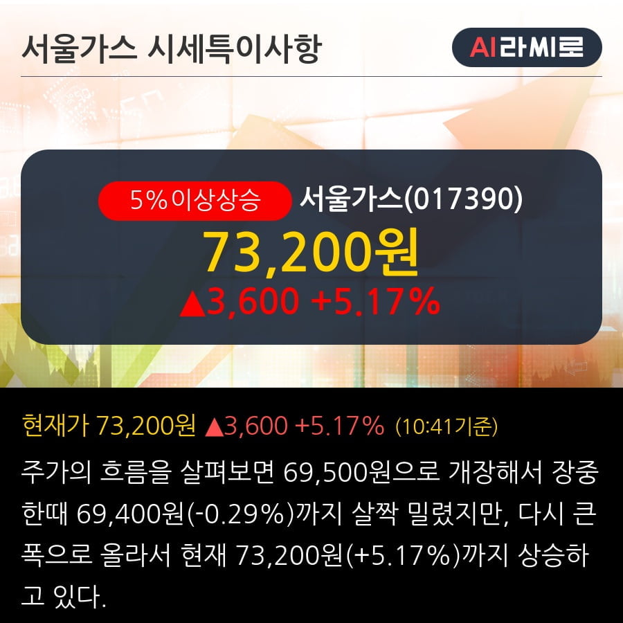 '서울가스' 5% 이상 상승, 외국인, 기관 각각 4일 연속 순매수, 6일 연속 순매도