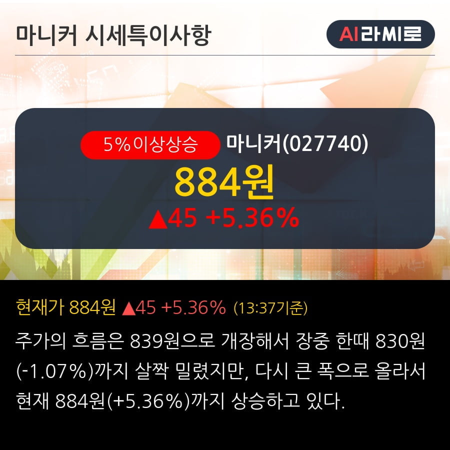 '마니커' 5% 이상 상승, 단기·중기 이평선 정배열로 상승세