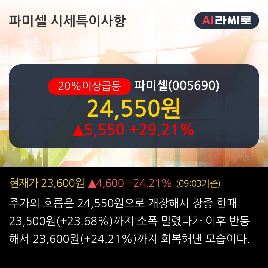 '파미셀' 20% 이상 상승, 의약중간체 뉴클레오시드(Nucleosides) 14.1억원 (매출액대비 4.33%)