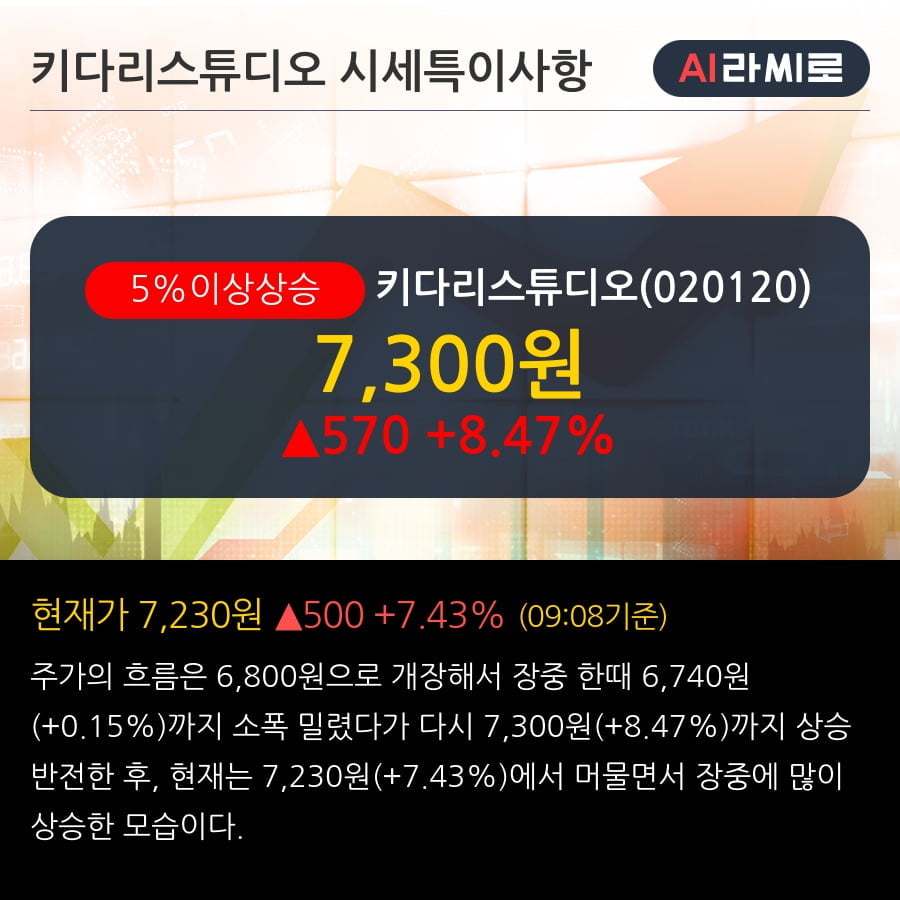 '키다리스튜디오' 5% 이상 상승, 외국인 3일 연속 순매수(2.8만주)