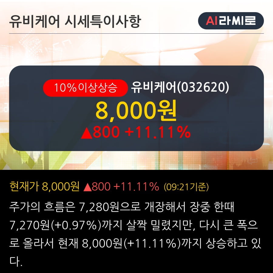 '유비케어' 10% 이상 상승, 단기·중기 이평선 정배열로 상승세