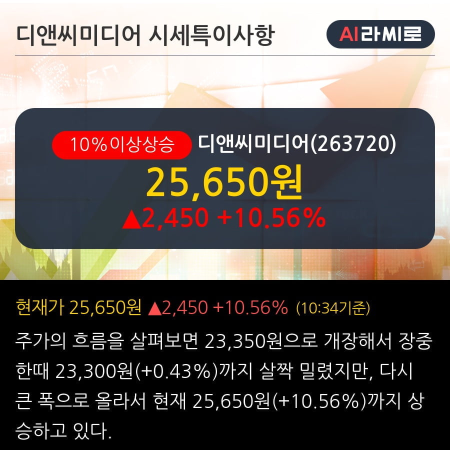 '디앤씨미디어' 10% 이상 상승, 단기·중기 이평선 정배열로 상승세