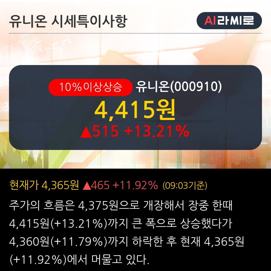 '유니온' 10% 이상 상승, 전일 기관 대량 순매수