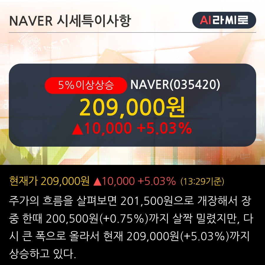 'NAVER' 5% 이상 상승, 전일 기관 대량 순매도