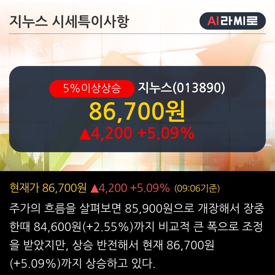 '지누스' 5% 이상 상승, 외국인, 기관 각각 6일 연속 순매수, 3일 연속 순매도