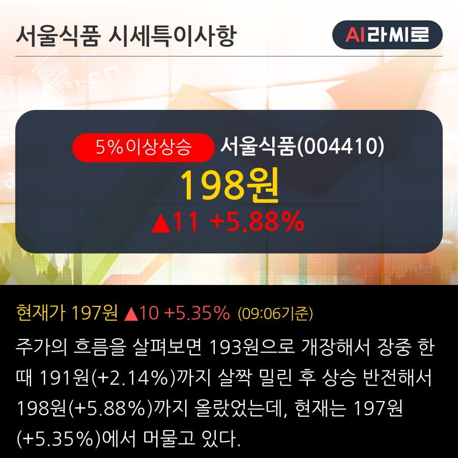 '서울식품' 5% 이상 상승, 단기·중기 이평선 정배열로 상승세