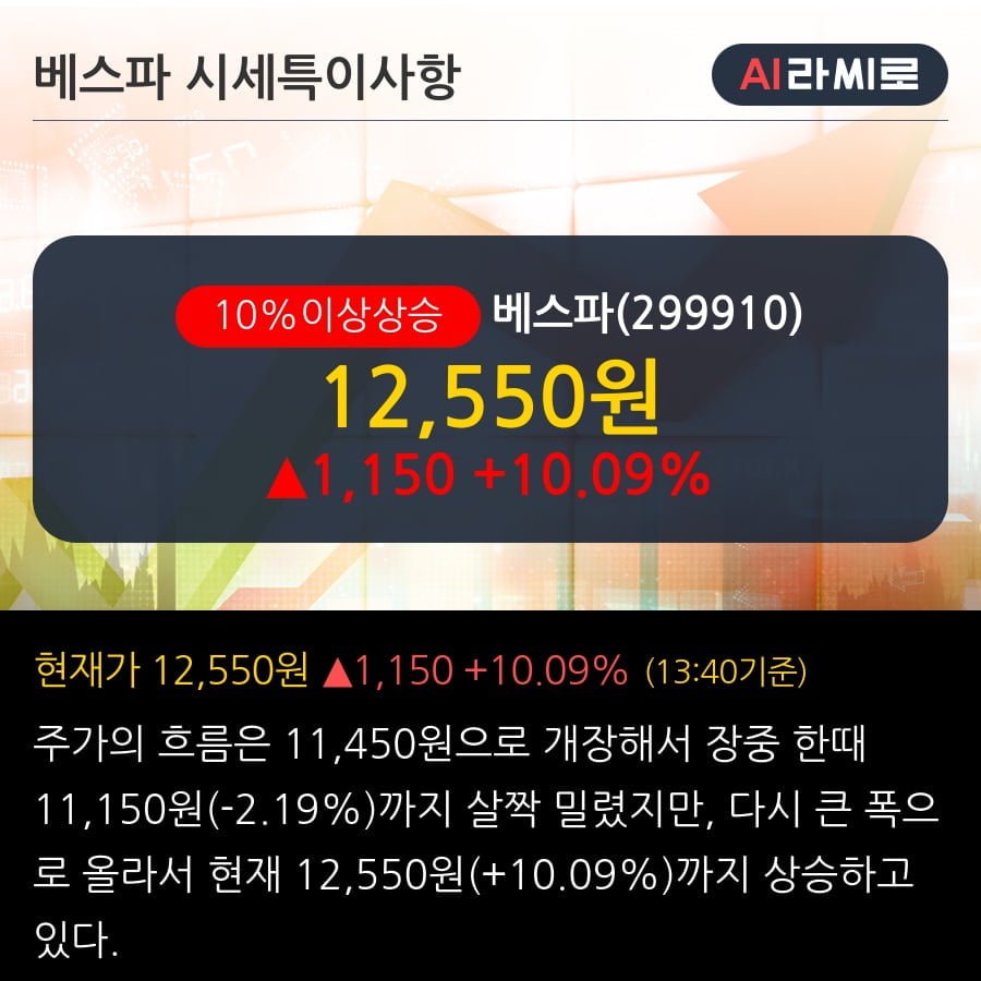 '베스파' 10% 이상 상승, 외국인 8일 연속 순매수(3.7만주)