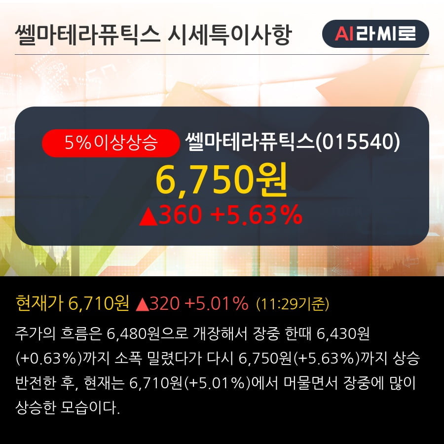 '쎌마테라퓨틱스' 5% 이상 상승, 단기·중기 이평선 정배열로 상승세