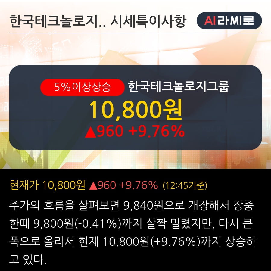 '한국테크놀로지그룹' 5% 이상 상승, 주가 상승 중, 단기간 골든크로스 형성