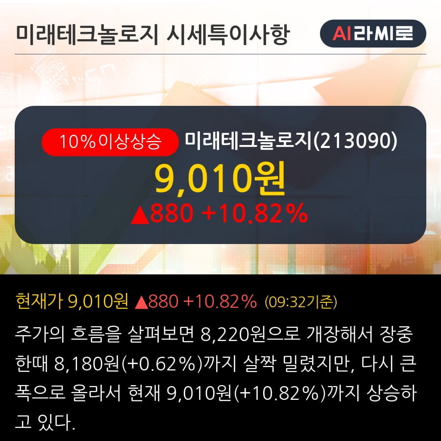 '미래테크놀로지' 10% 이상 상승, 단기·중기 이평선 정배열로 상승세