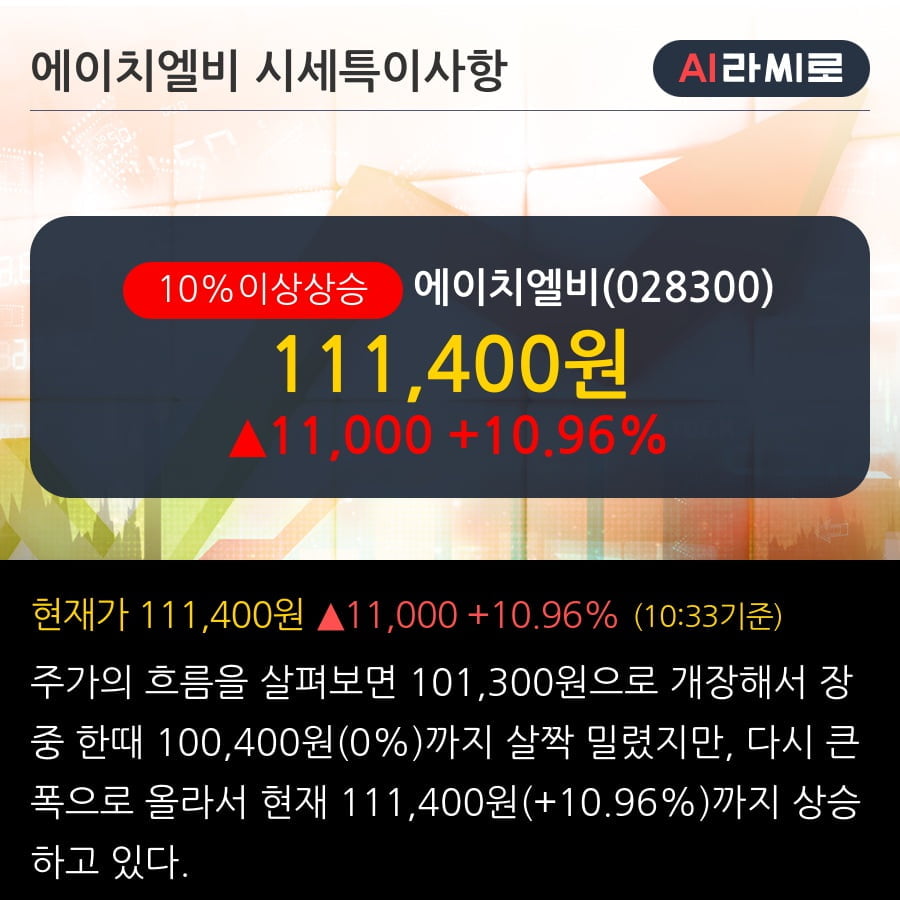 '에이치엘비' 10% 이상 상승, 단기·중기 이평선 정배열로 상승세