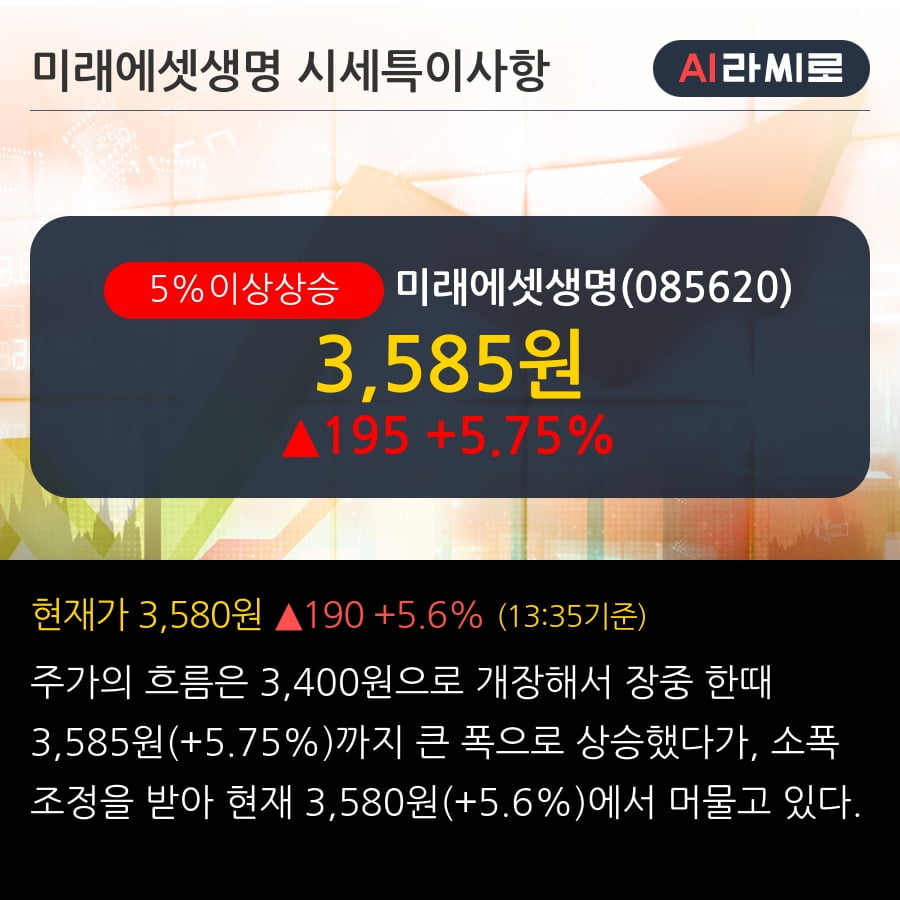 '미래에셋생명' 5% 이상 상승, 주가 반등으로 5일 이평선 넘어섬, 단기 이평선 역배열 구간