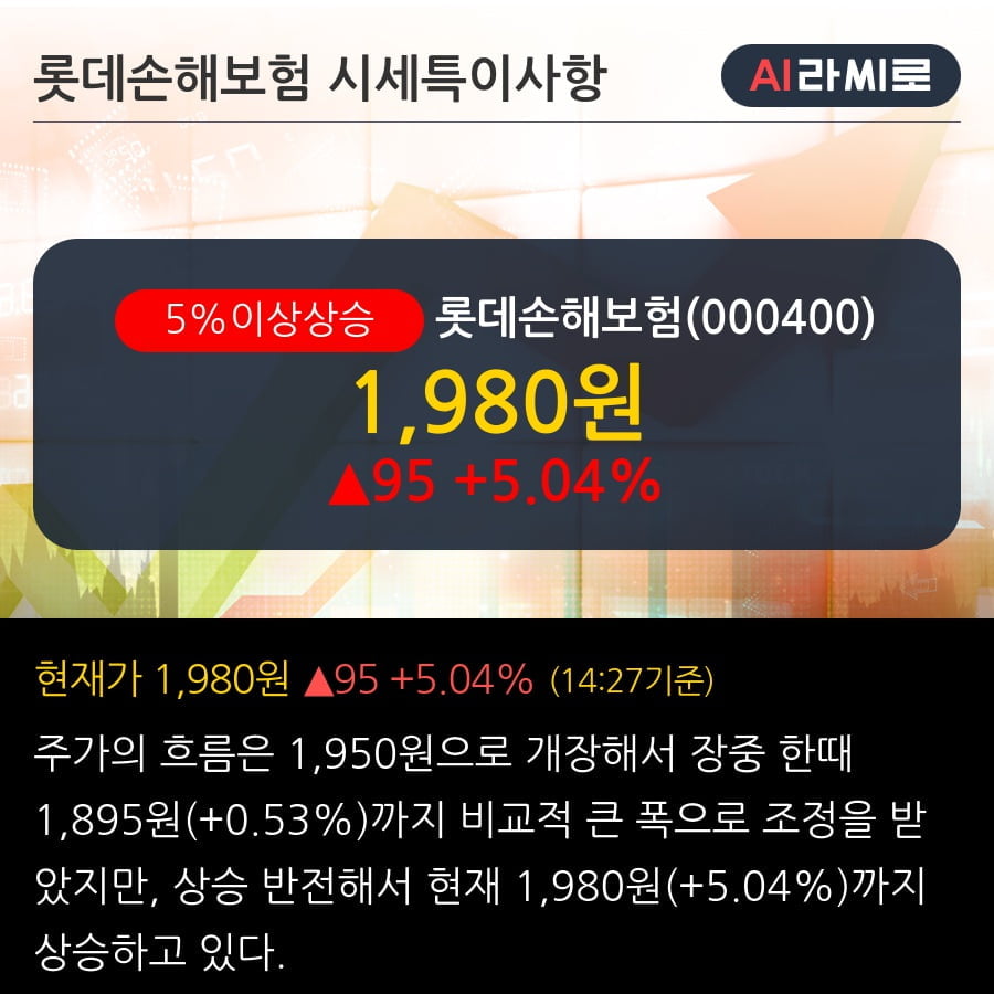 '롯데손해보험' 5% 이상 상승, 전일 기관 대량 순매수