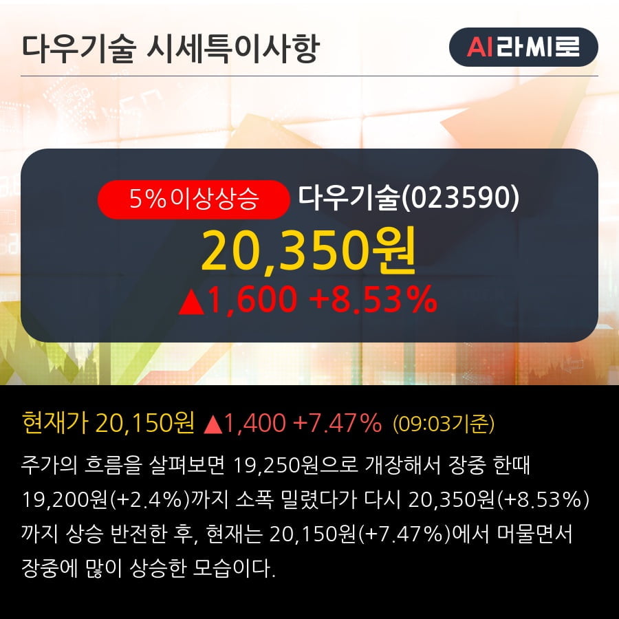 '다우기술' 5% 이상 상승, 전일 종가 기준 PER 2.1배, PBR 0.3배, 저PER