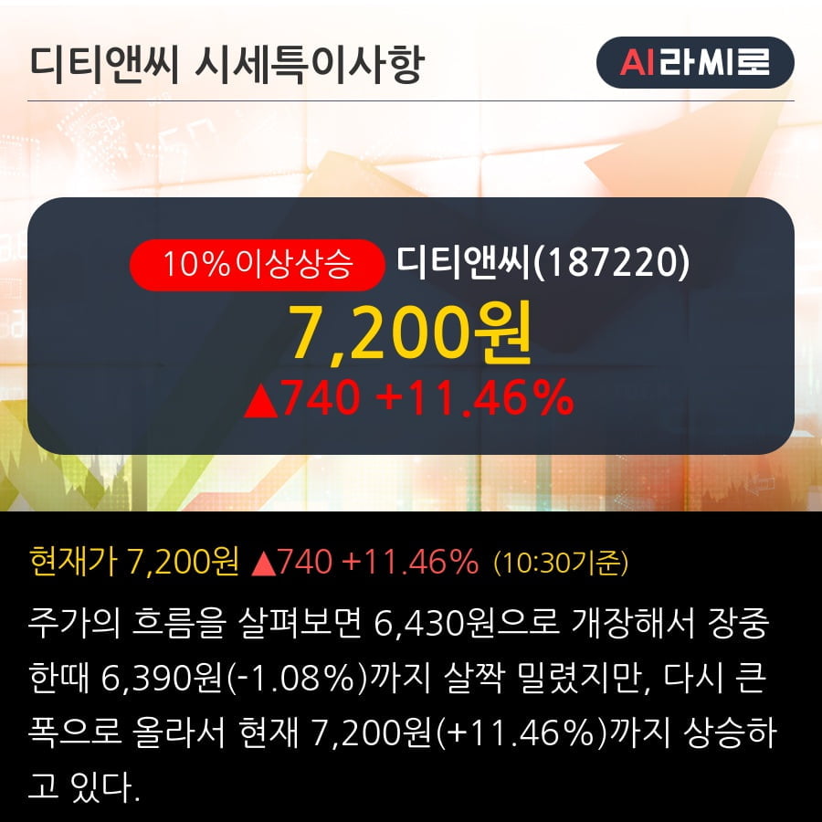'디티앤씨' 10% 이상 상승, 단기·중기 이평선 정배열로 상승세