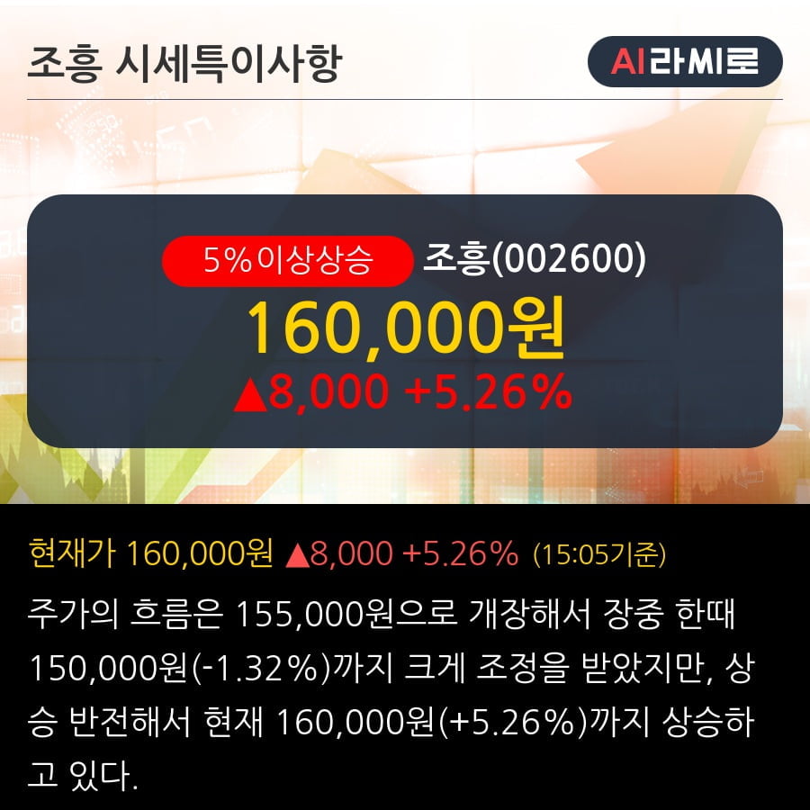 '조흥' 5% 이상 상승, 단기·중기 이평선 정배열로 상승세