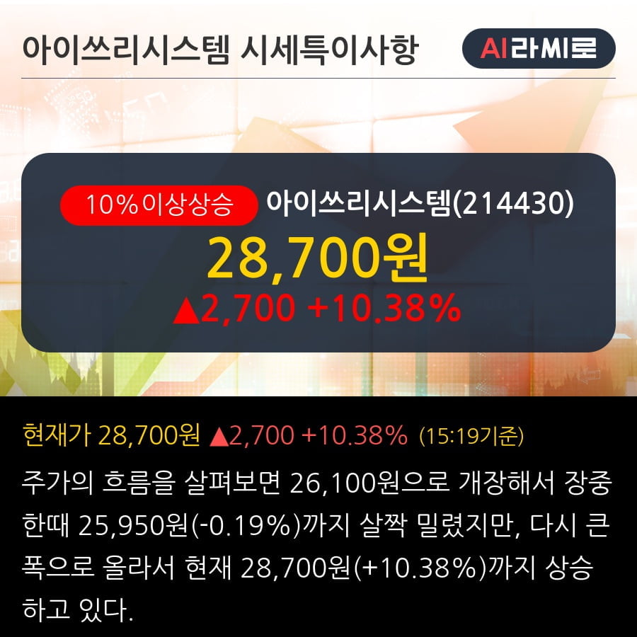 '아이쓰리시스템' 10% 이상 상승, 단기·중기 이평선 정배열로 상승세