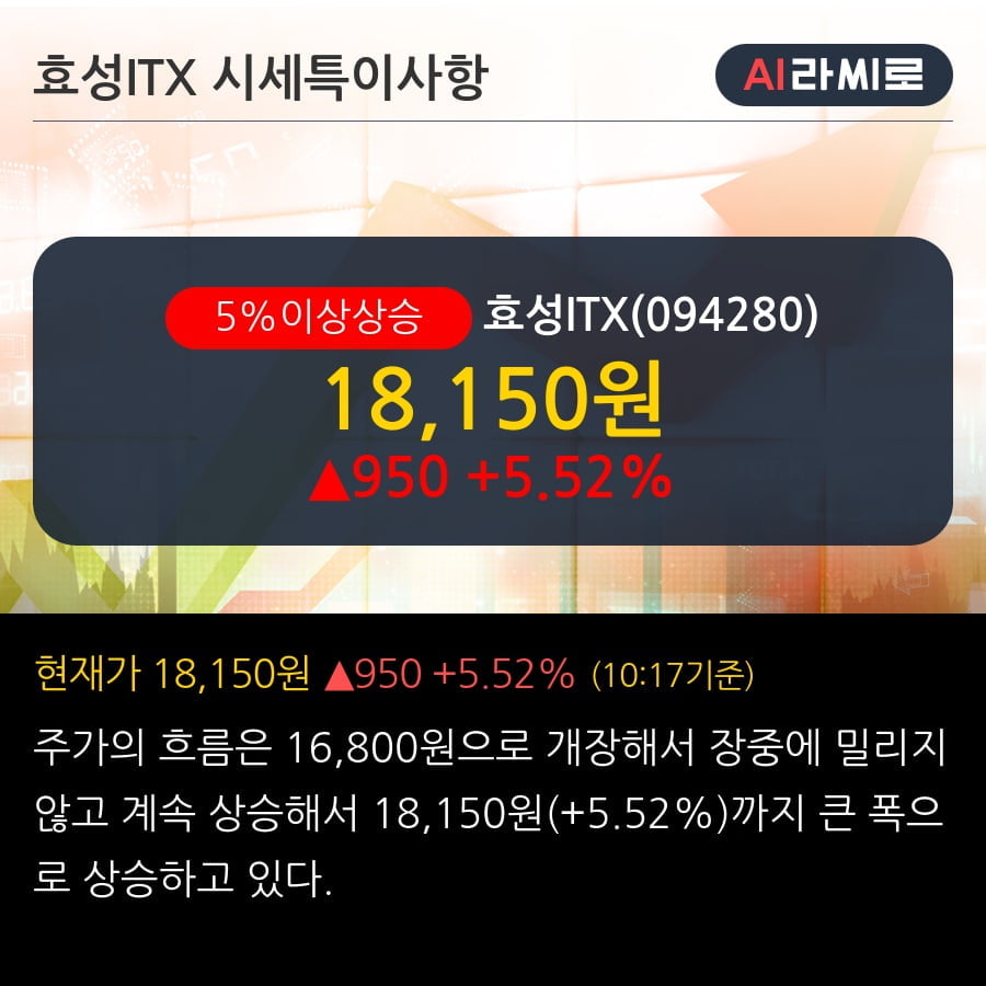 '효성ITX' 5% 이상 상승, 단기·중기 이평선 정배열로 상승세