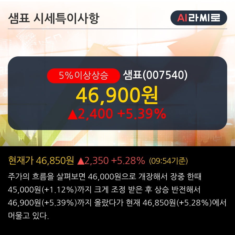 '샘표' 5% 이상 상승, 단기·중기 이평선 정배열로 상승세