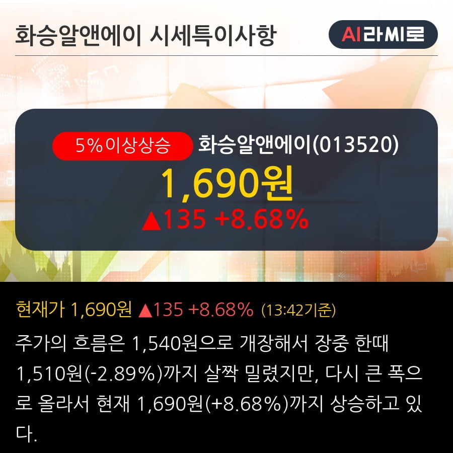 '화승알앤에이' 5% 이상 상승, 전일 종가 기준 PER 4.3배, PBR 0.4배, 저PER