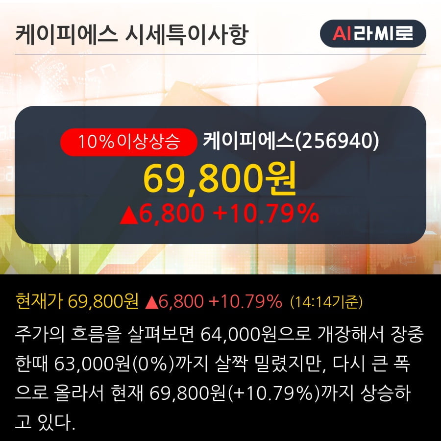 '케이피에스' 10% 이상 상승, 최근 5일간 외국인 대량 순매수