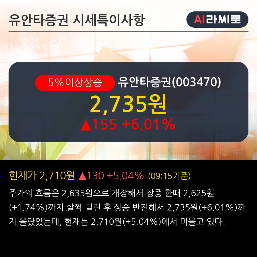 '유안타증권' 5% 이상 상승, 기관 8일 연속 순매수(23.4만주)