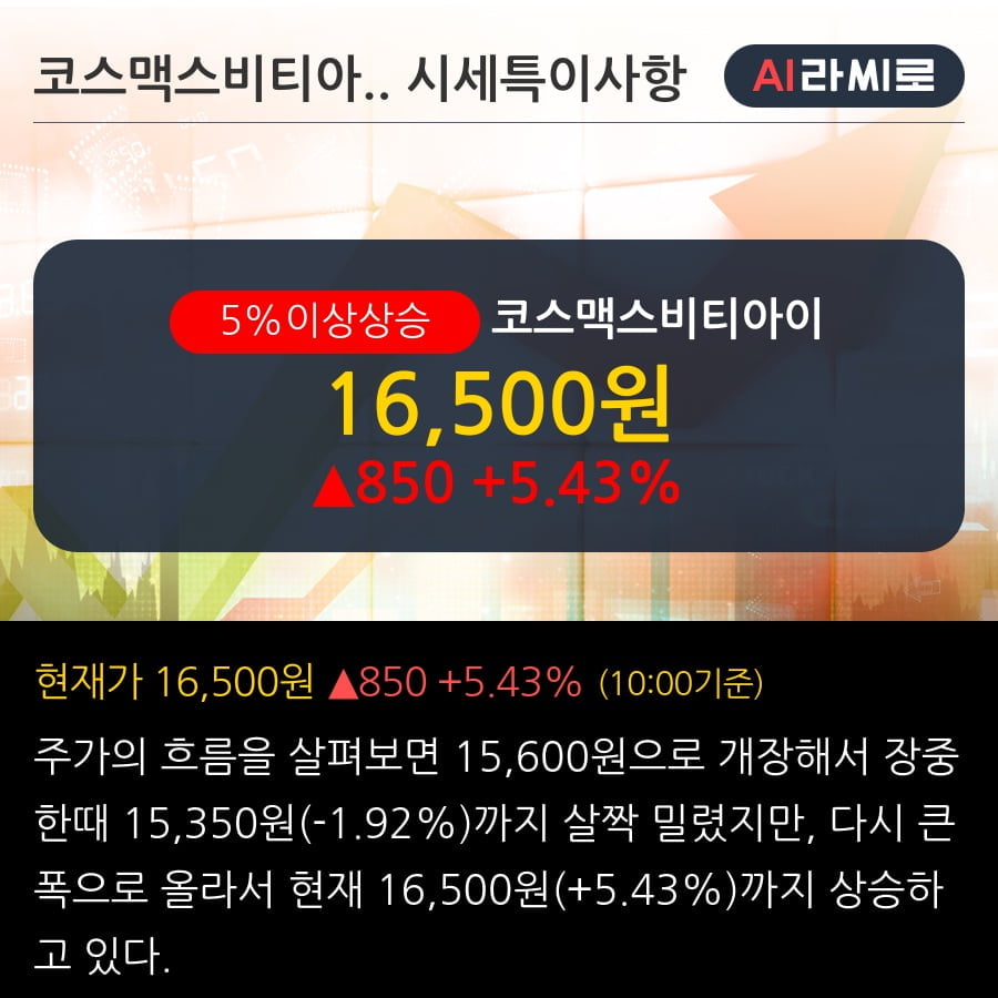 '코스맥스비티아이' 5% 이상 상승, 단기·중기 이평선 정배열로 상승세