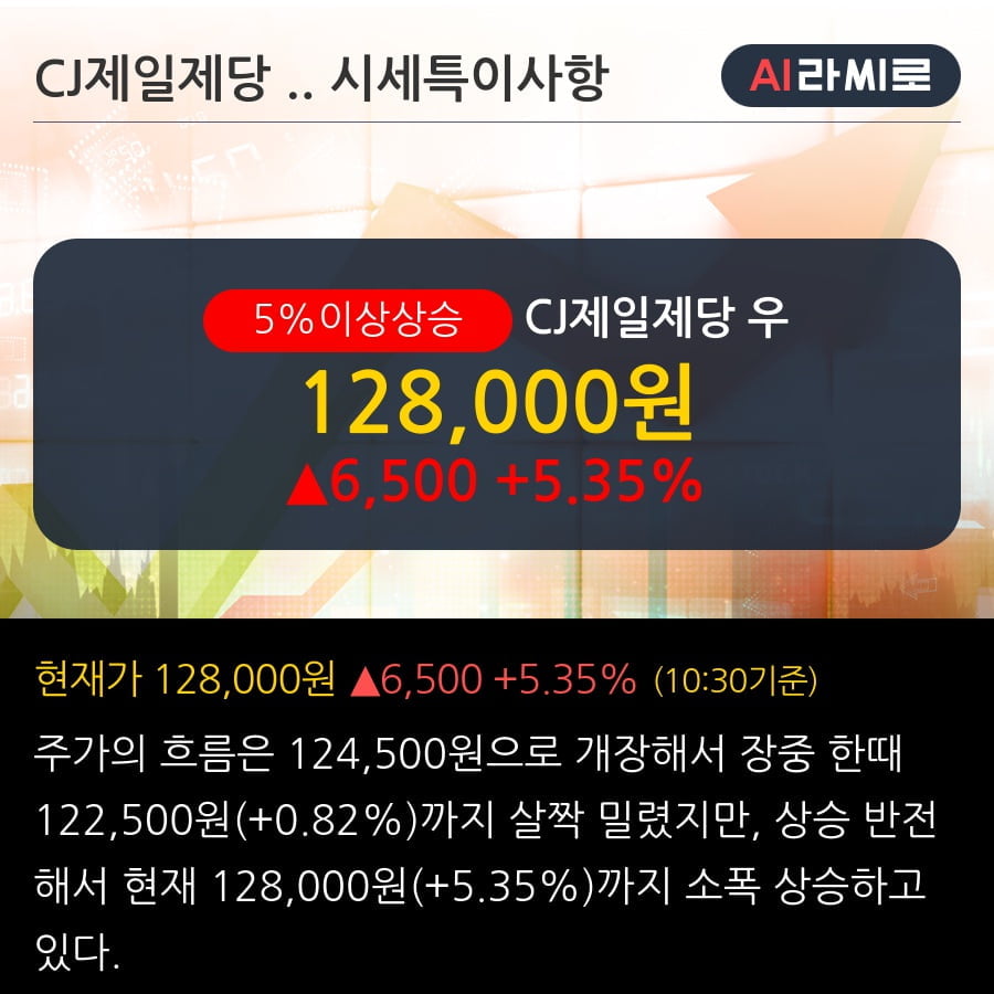 'CJ제일제당 우' 5% 이상 상승, 단기·중기 이평선 정배열로 상승세