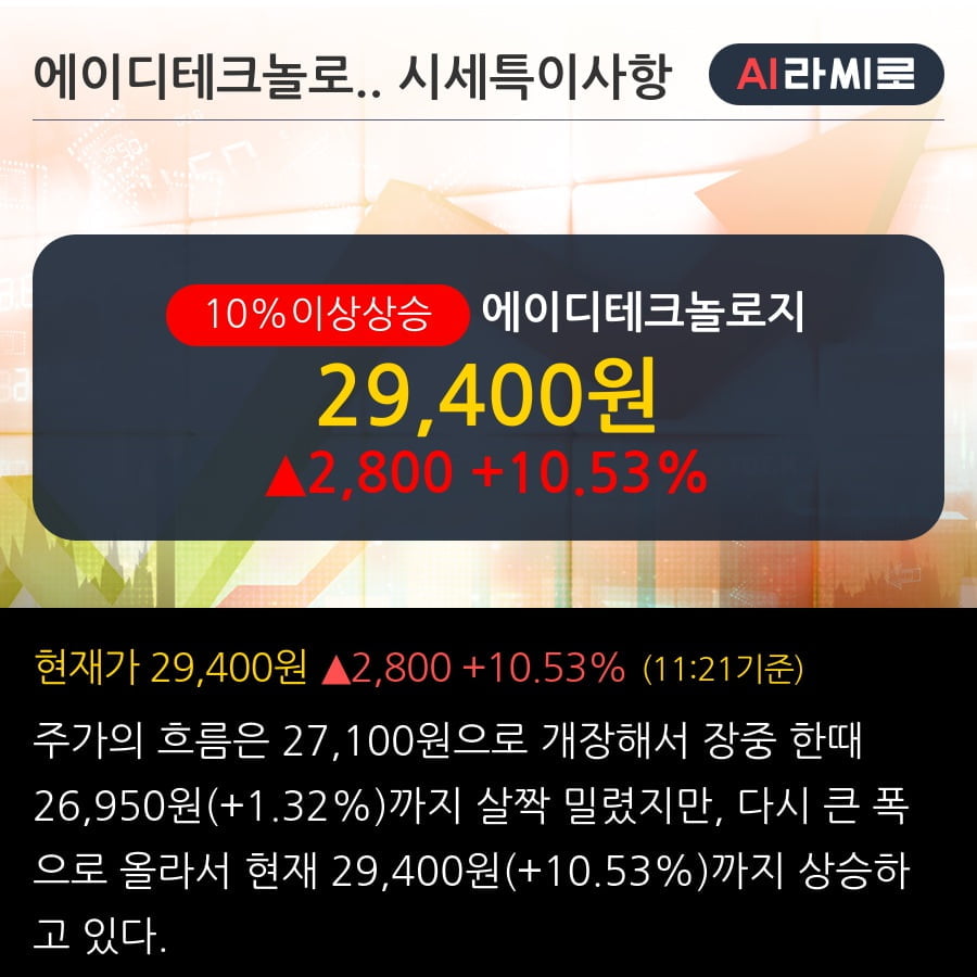 '에이디테크놀로지' 10% 이상 상승, 주가 상승 중, 단기간 골든크로스 형성