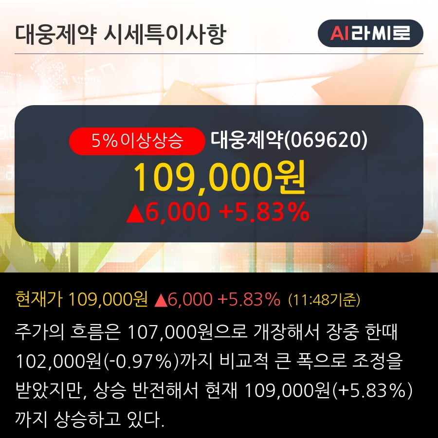 '대웅제약' 5% 이상 상승, 외국인 3일 연속 순매수(7,857주)