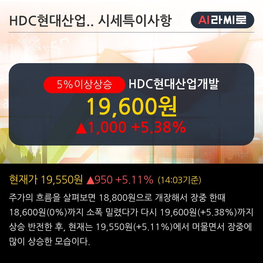 'HDC현대산업개발' 5% 이상 상승, 전일 종가 기준 PER 3.0배, PBR 0.5배, 저PER