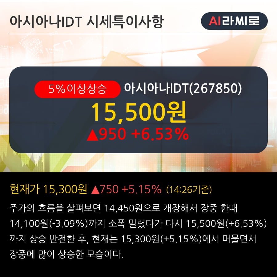 '아시아나IDT' 5% 이상 상승, 기관 3일 연속 순매수(103주)