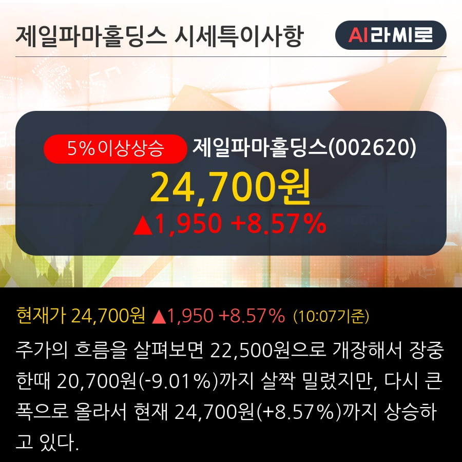 '제일파마홀딩스' 5% 이상 상승, 단기·중기 이평선 정배열로 상승세