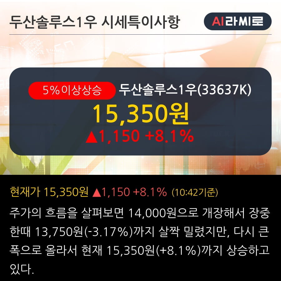 '두산솔루스1우' 5% 이상 상승, 단기·중기 이평선 정배열로 상승세