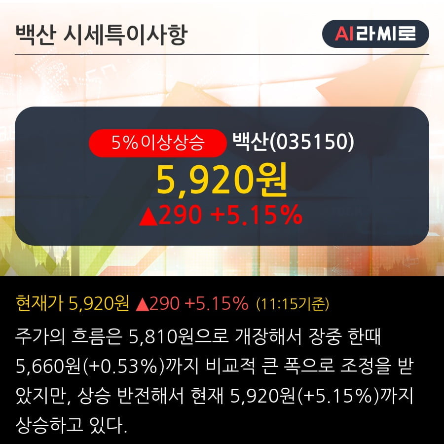 '백산' 5% 이상 상승, 전일 외국인 대량 순매수