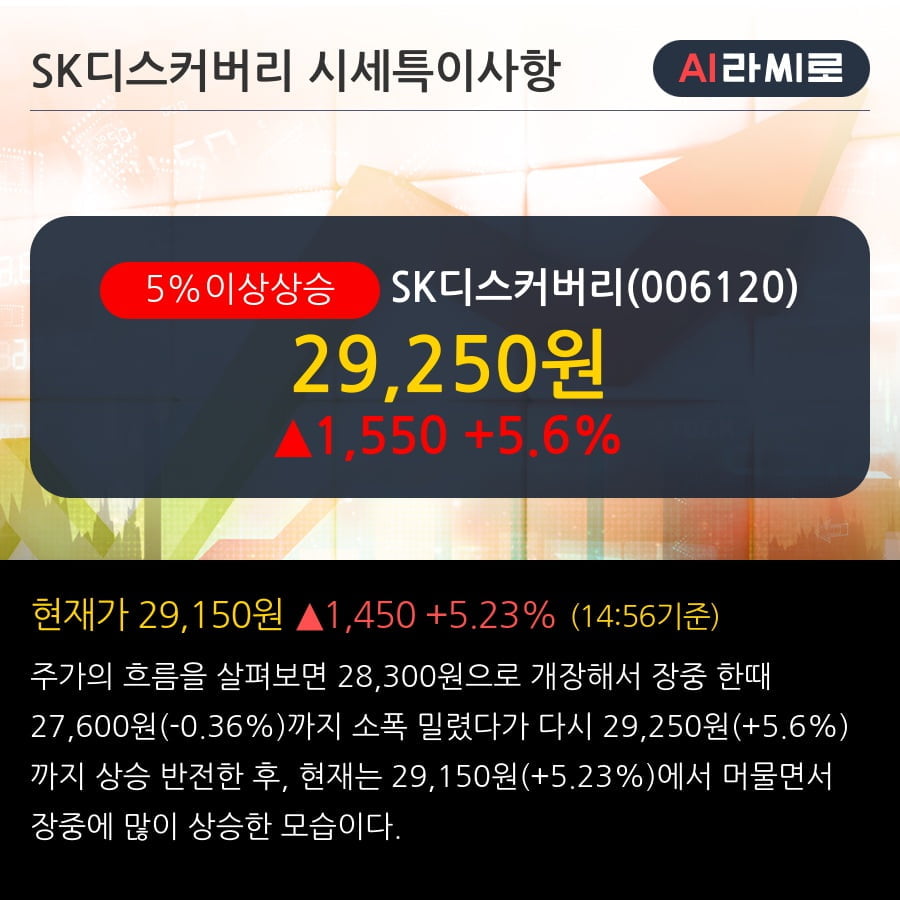 'SK디스커버리' 5% 이상 상승, 전일 종가 기준 PER 2.1배, PBR 0.2배, 저PER, 저PBR