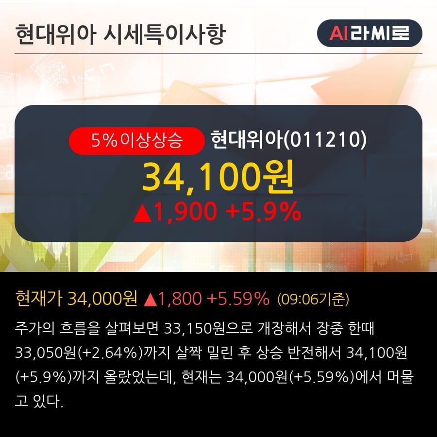 '현대위아' 5% 이상 상승, 주가 상승세, 단기 이평선 역배열 구간