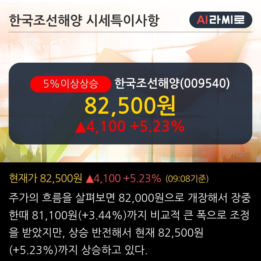 '한국조선해양' 5% 이상 상승, 주가 20일 이평선 상회, 단기·중기 이평선 역배열