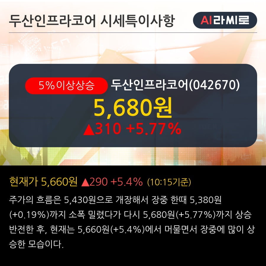 '두산인프라코어' 5% 이상 상승, 전일 종가 기준 PER 2.8배, PBR 0.2배, 저PER, 저PBR