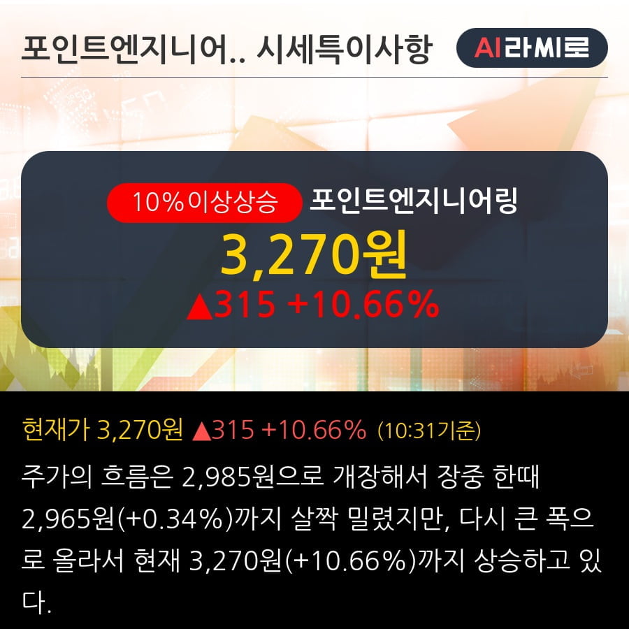 '포인트엔지니어링' 10% 이상 상승, 코로나19 영향에도 기대감 높인 1 분기 실적 