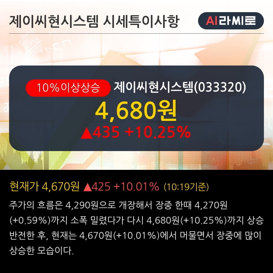 '제이씨현시스템' 10% 이상 상승, 단기·중기 이평선 정배열로 상승세