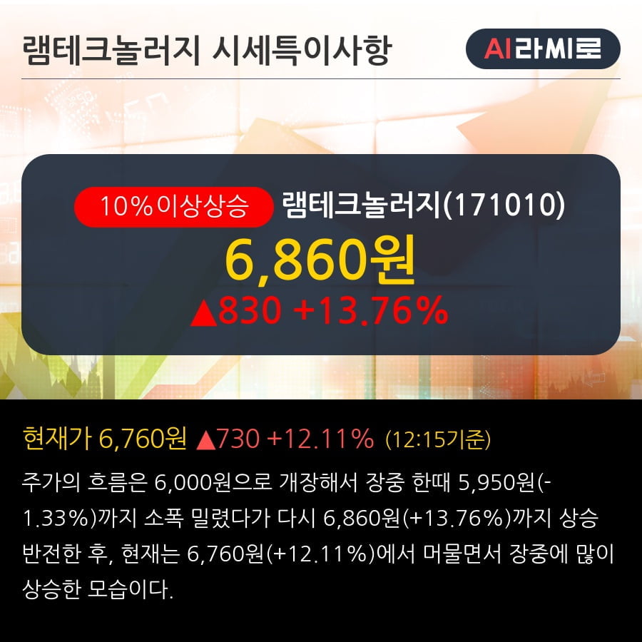 '램테크놀러지' 10% 이상 상승, 최근 3일간 외국인 대량 순매수