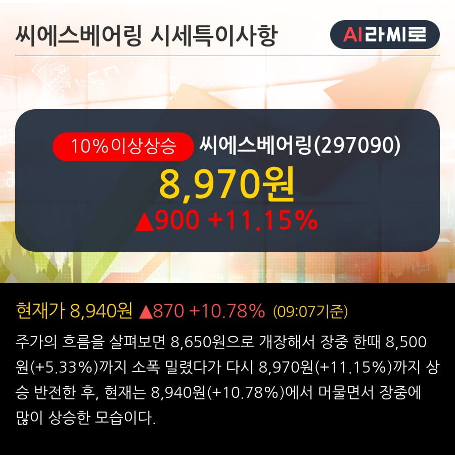 '씨에스베어링' 10% 이상 상승, 풍력용 베어링 공급 58.8억원 (매출액대비 5.73%)
